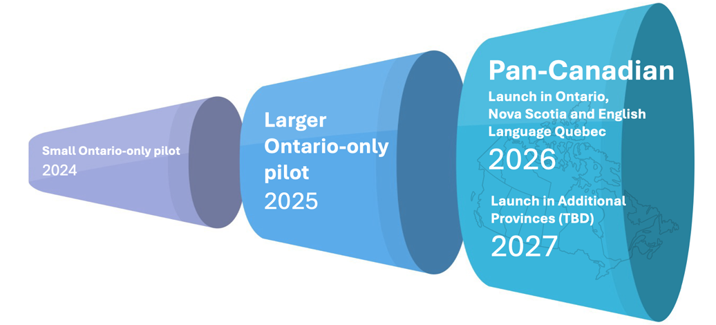 Cones graphic. Small pilot Ontario 2026. Larger pilot 2025. Pan Canadian 2026.