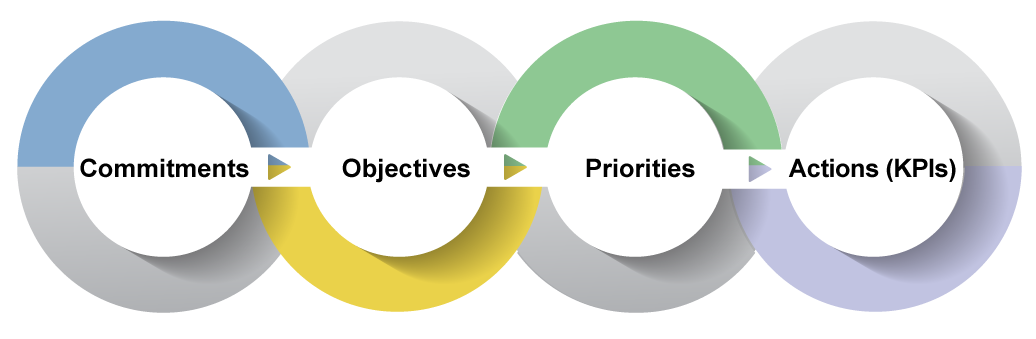 How the Plan Works Four circles interconnection. Each representing the four components of the plan (Commitments, Objectives, Priorities and Actions (KPIs).