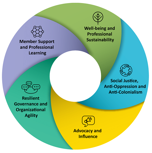 Strategic Plan Wheel with icons. Member Support and Professional Learning. Well-being and Professional Sustainability. Social Justice, Anti-Oppression and Anti-Colonialism. Advocacy and Influence. Resilient Governance and Organizational Agility.